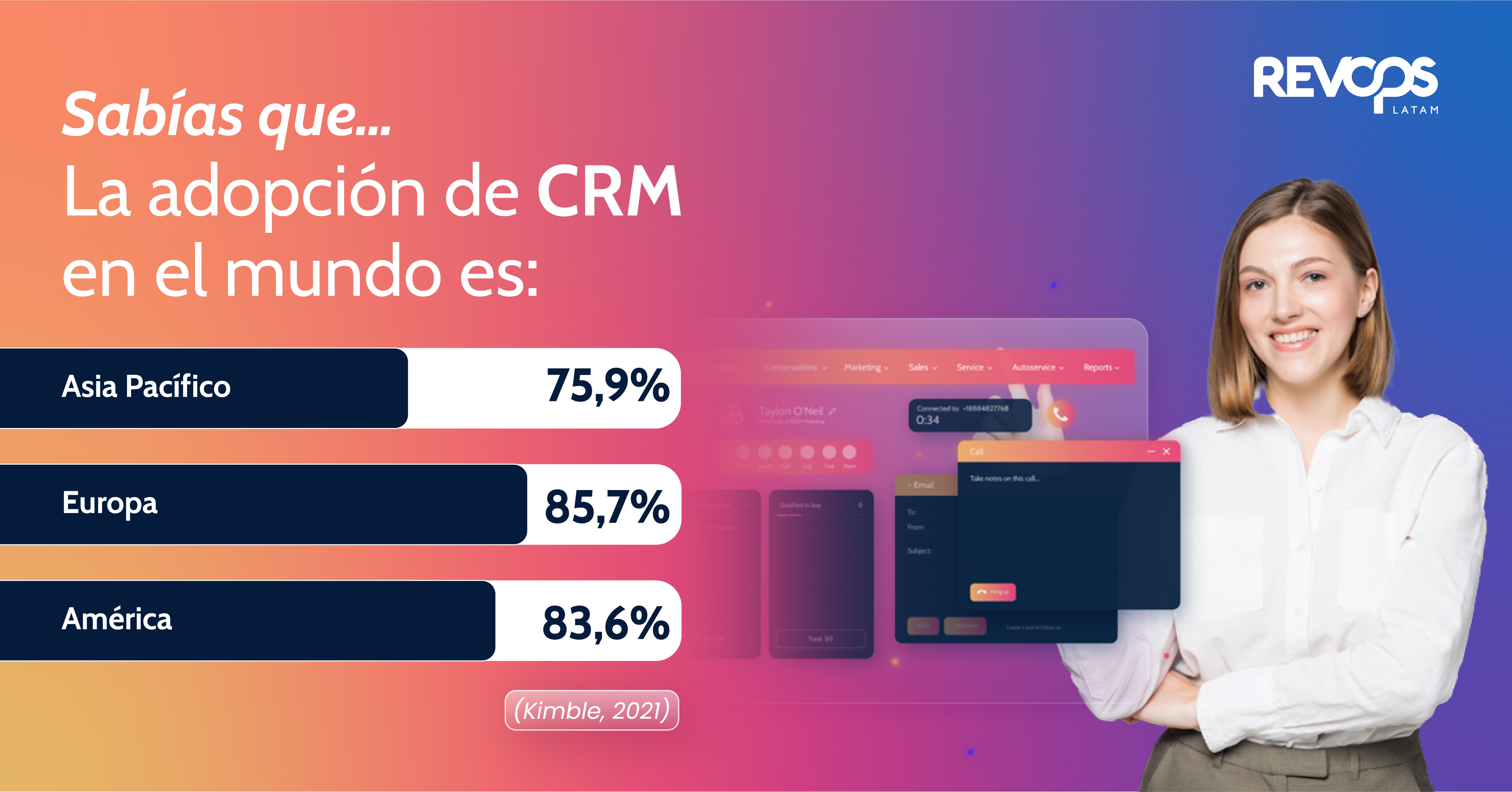 Adopción de CRM en el mundo