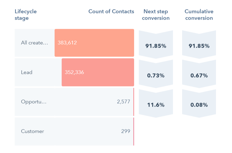 Embudo de contactos en HubSpot